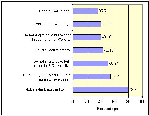 top seven keeping methods