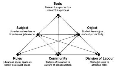 Figure 3: Library activity system