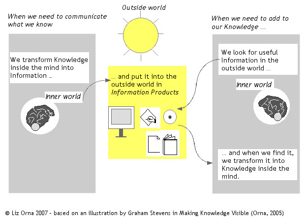 Minds meet in information products