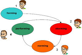 The group process