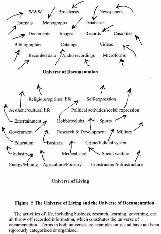 the universe of living and the universe of documentation