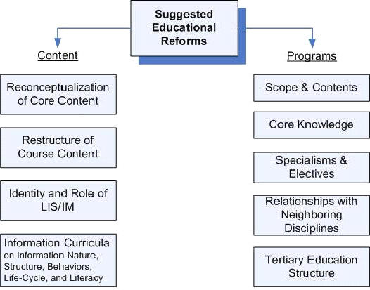 Content 
  and Program Reforms