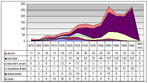 Career start and level of education of full time librarians
  (all library types) employed 1932-1966; five year intervals except 1870-1900