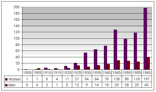 Career start of full time librarians at bachelor educational level (all library types) employed 1932-1966; women and men at five year intervals