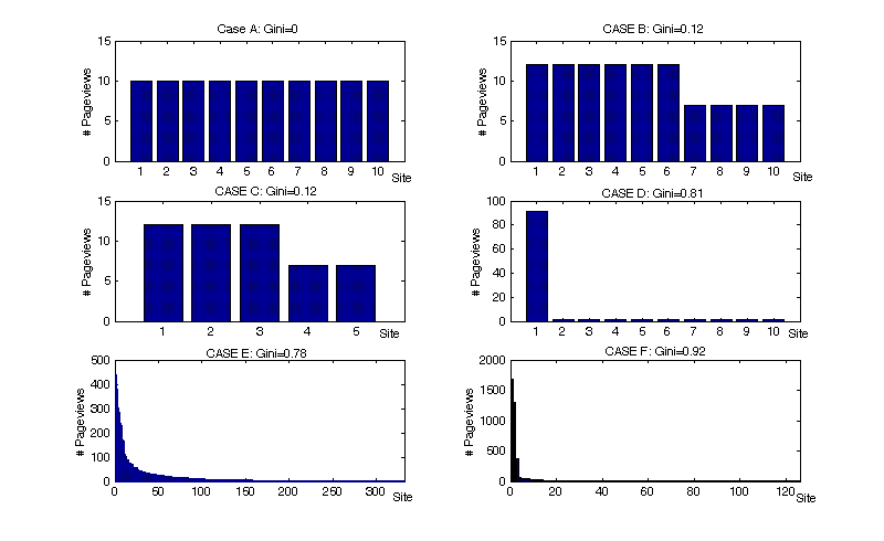 illustrations of gini coefficient