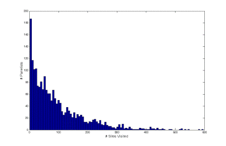 Distribution of the number of sites visited