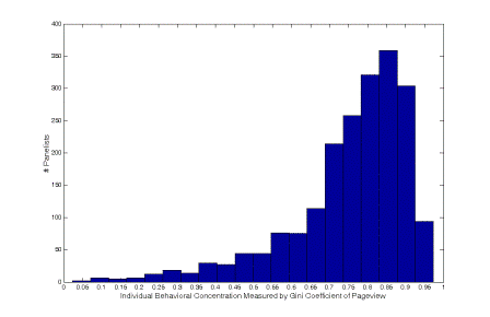 Distribution of behavioural concentration in page-view