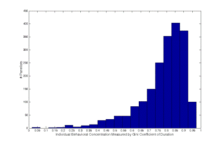 Distribution of behavioural concentration in visit 