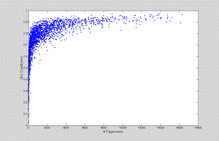 Plotting the number of total page-views against Gini 