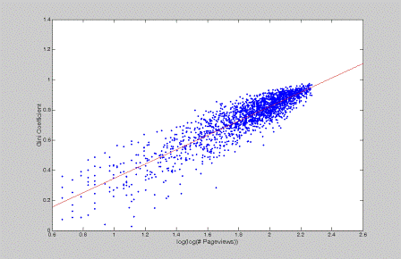 Plot of log(log(no of page-views)