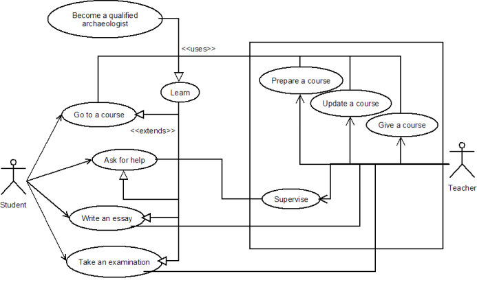 Figure 1: Use case diagram of academic teaching