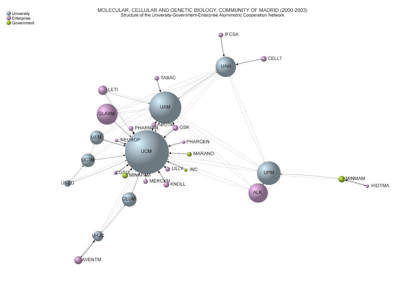 Molecular, Cellular and Genetic Biology 2000-2003