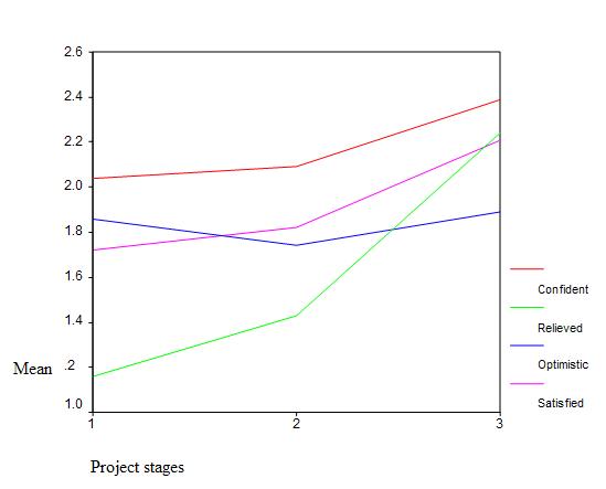 Figure 2: Average degree of disappointment, frustration, confusion, uncertainty and anxiety through the three writing tasks. 0 = not at all, 1 = a little 2= fairly and 3 = very. 