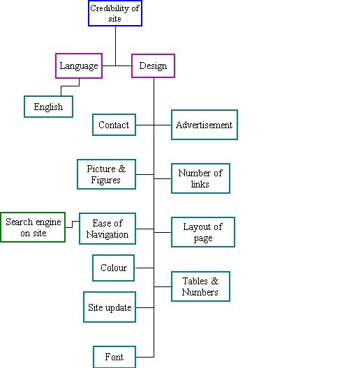 Figure 3: The attributes that make up the component credibility of site