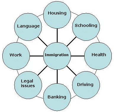 Figure 1: Primary information needs with sub-sets