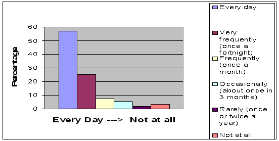 Figure 3: Internet or e-mail information seeking