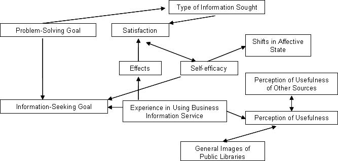 Figure 3: Model of the effects of the service