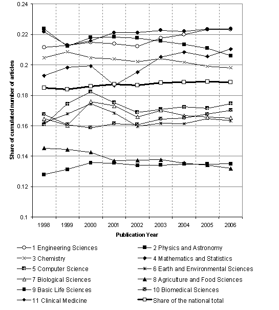 Figure 1: The annual national shares of broad fields for the region.