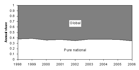 Figure 11. The balance between national and global collaboration.