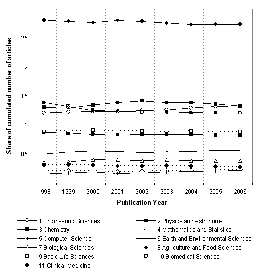 Figure 3: The annual shares for broad fields in the regional total.