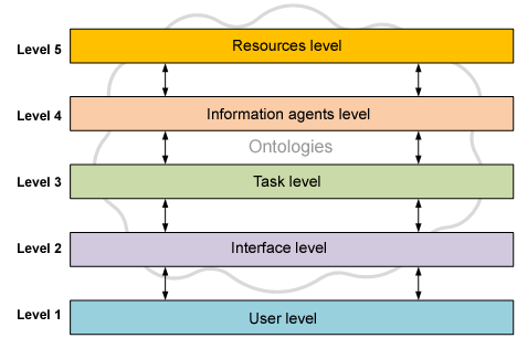 Levels of the D-Fussion service