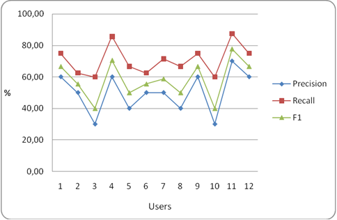 Precision, recall and F1 outcomes