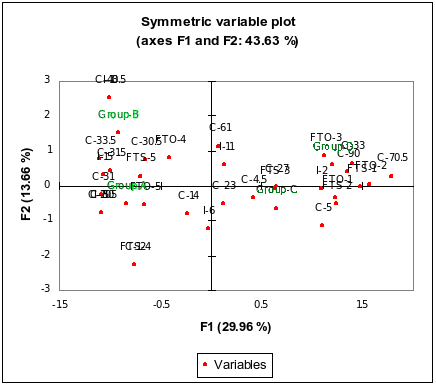 Figure 11: MCA map with revised data, group labels, and variable values