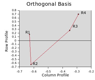 Figure 6a: Orthogonal basis