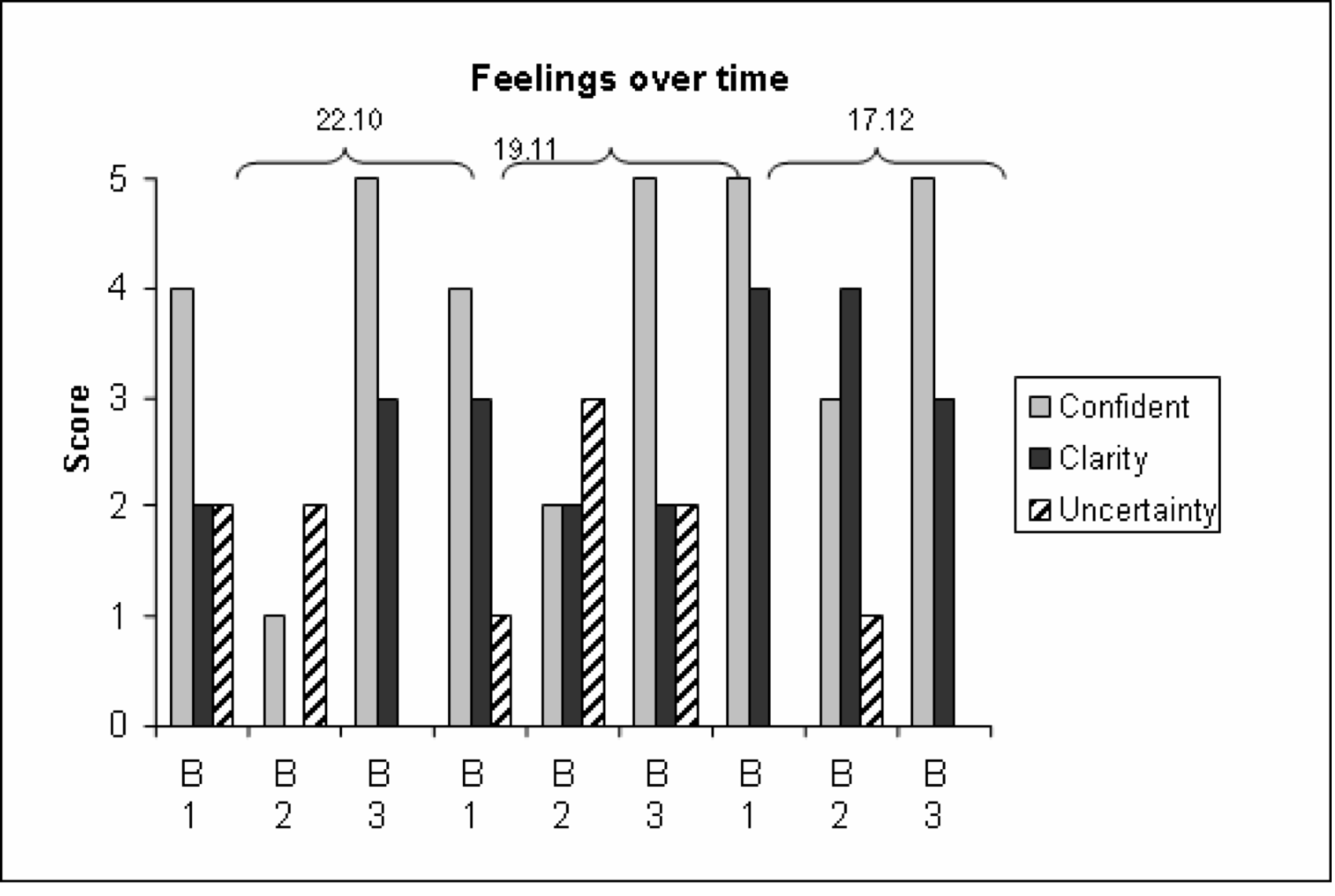 Figure 2: Perceived experiences of confidence, clarity and uncertainty: Group B-members