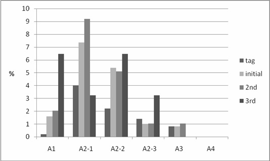 figure 3. detailed comparison in abstract category