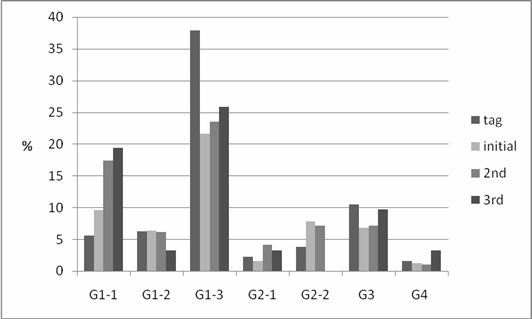 figure 4. detailed comparison in generic category