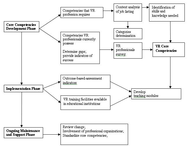 Core competencies development and implementation model