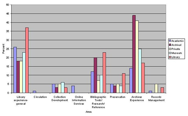 Areas of library-related experience requested across visual resource environments