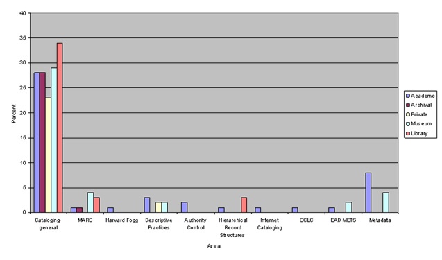 Areas of cataloguing experience requested across visual resources environments