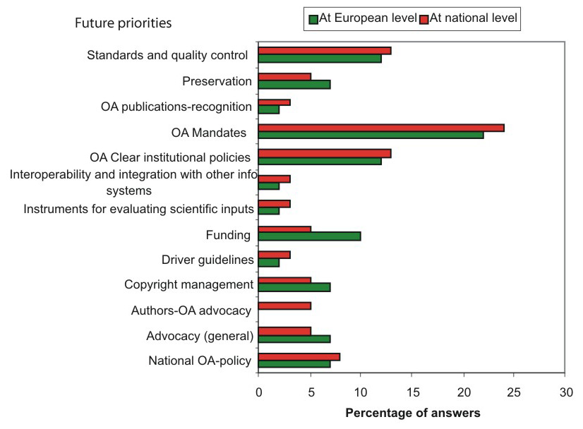 Figure 8. Priority aspects for the future development of digital repositories in Spain and Europe