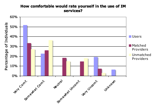 Comfort level with instant messaging services