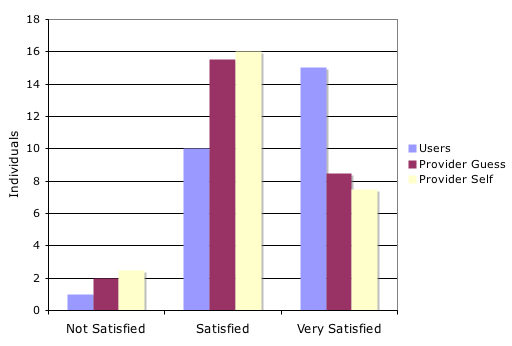 Overall satisfaction