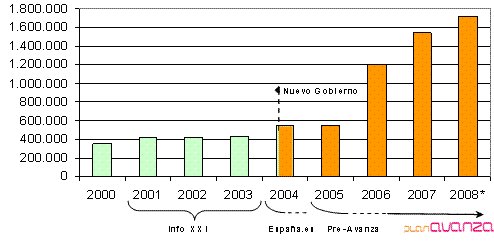 Evolución del presupuesto dedicado al Plan Avanza