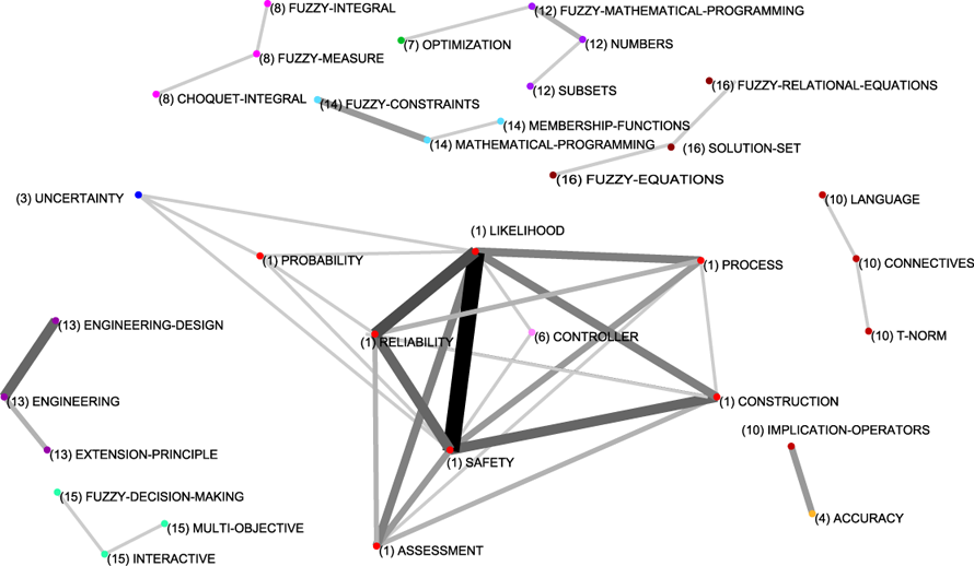 Figure 17: G7 whole thematic network (Sub-period 1978-1993)