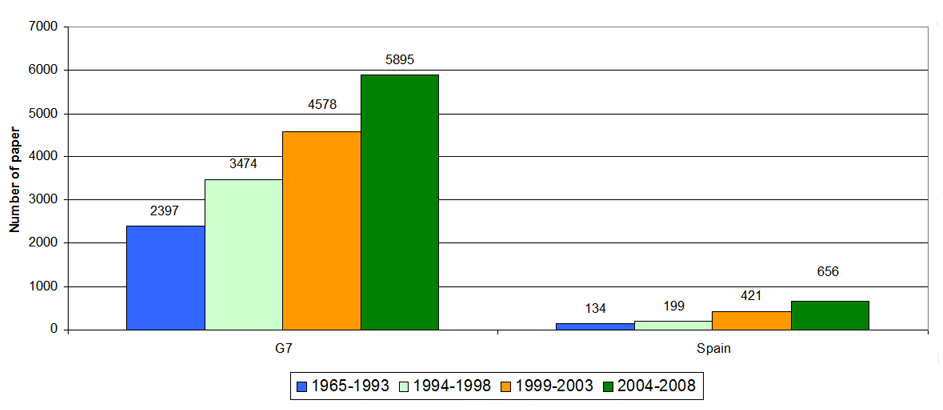 Figure 2: Papers per block and sub-period.