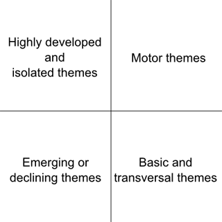 Figure 3: Quadrants in a strategic diagram