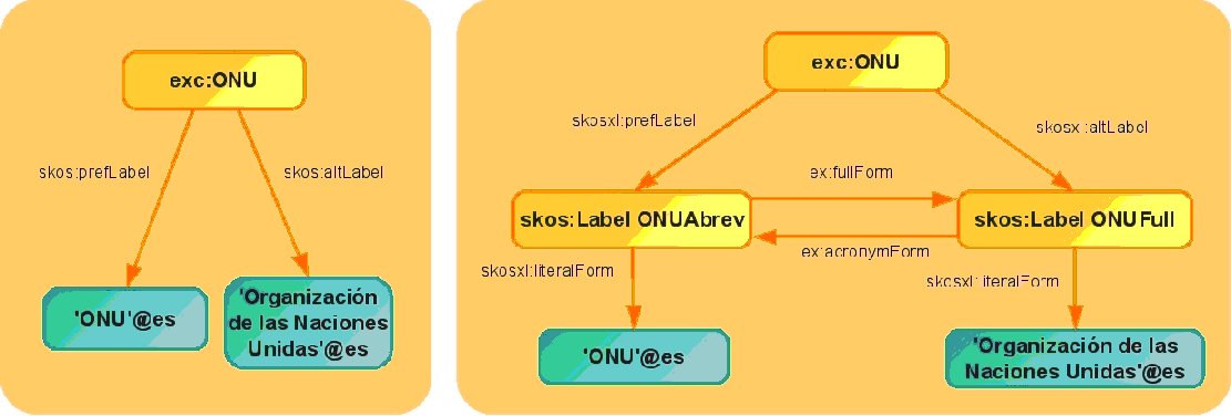 Tree corresponding to the coding of the previous example using SKOS Excel and the corresponding tree with no relationships between lexical entities established