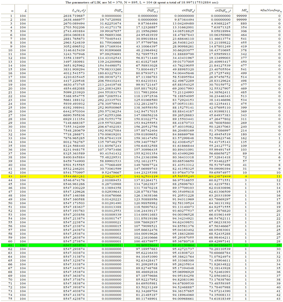 Figure 11: The simulation results of the termination criteria, where M = 370, N = 895, and L = 104