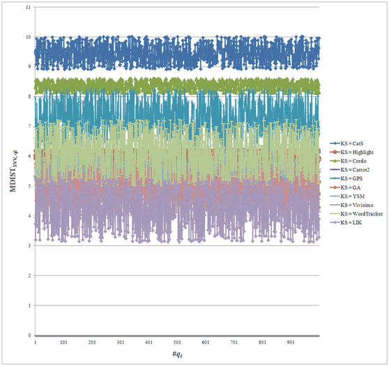 Figure 9: The distribution of MDIST for SVV