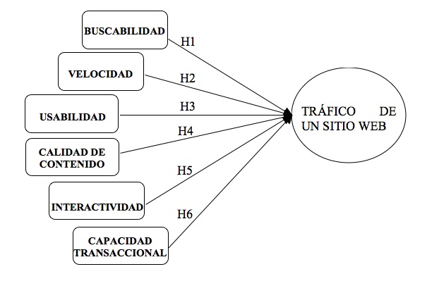 Figura 1: Factores inherentes a un sitio web que influyen en el tráfico recibido