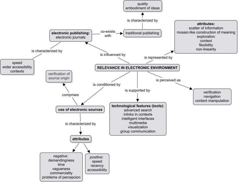 An example of concept map Relevance in the electronic environment