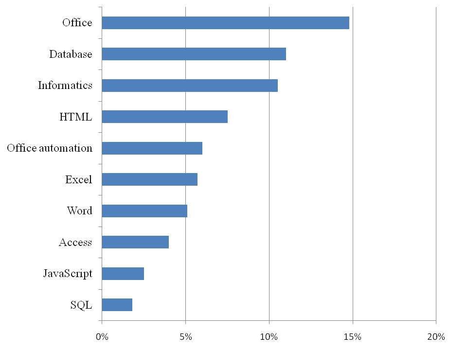 Figure 9: Information technologies and programming languages