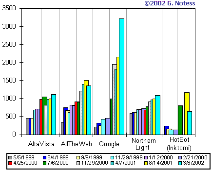 Evolución en el tiempo del tamaño de los motores de búsqueda según Sullivan