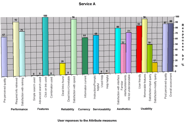 Service A, participant responses